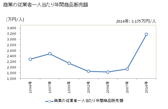 グラフ 年次 尾鷲市(ｵﾜｾｼ 三重県)の商業の状況 商業の従業者一人当たり年間商品販売額