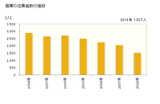 グラフ 年次 尾鷲市(ｵﾜｾｼ 三重県)の商業の状況 商業の従業者数の推移