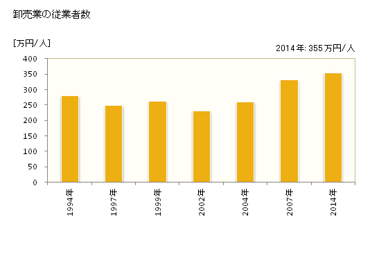 グラフ 年次 亀山市(ｶﾒﾔﾏｼ 三重県)の商業の状況 卸売業の従業者数