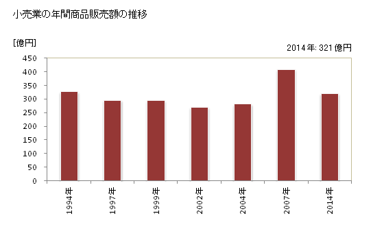 グラフ 年次 亀山市(ｶﾒﾔﾏｼ 三重県)の商業の状況 小売業の年間商品販売額の推移