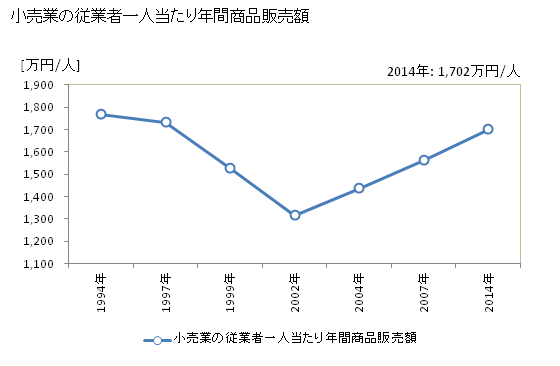 グラフ 年次 亀山市(ｶﾒﾔﾏｼ 三重県)の商業の状況 小売業の従業者一人当たり年間商品販売額