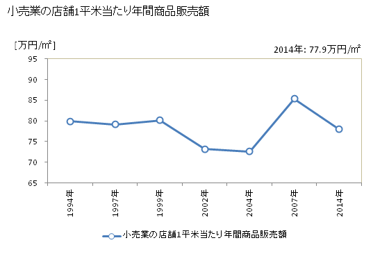 グラフ 年次 亀山市(ｶﾒﾔﾏｼ 三重県)の商業の状況 小売業の店舗1平米当たり年間商品販売額