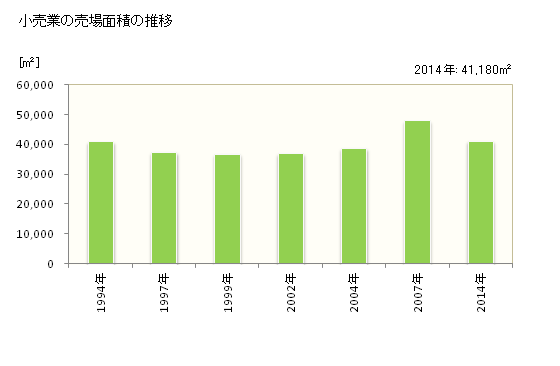 グラフ 年次 亀山市(ｶﾒﾔﾏｼ 三重県)の商業の状況 小売業の売場面積の推移