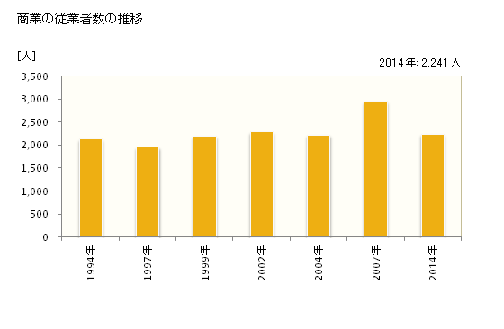 グラフ 年次 亀山市(ｶﾒﾔﾏｼ 三重県)の商業の状況 商業の従業者数の推移