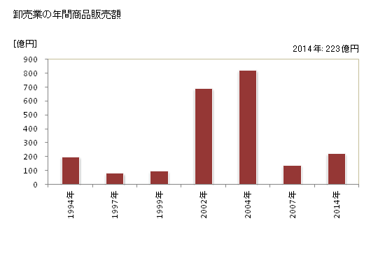 グラフ 年次 亀山市(ｶﾒﾔﾏｼ 三重県)の商業の状況 卸売業の年間商品販売額