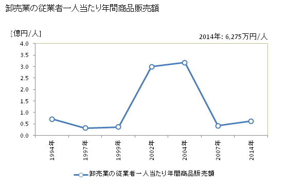 グラフ 年次 亀山市(ｶﾒﾔﾏｼ 三重県)の商業の状況 卸売業の従業者一人当たり年間商品販売額