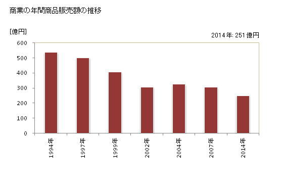 グラフ 年次 鳥羽市(ﾄﾊﾞｼ 三重県)の商業の状況 商業の年間商品販売額の推移