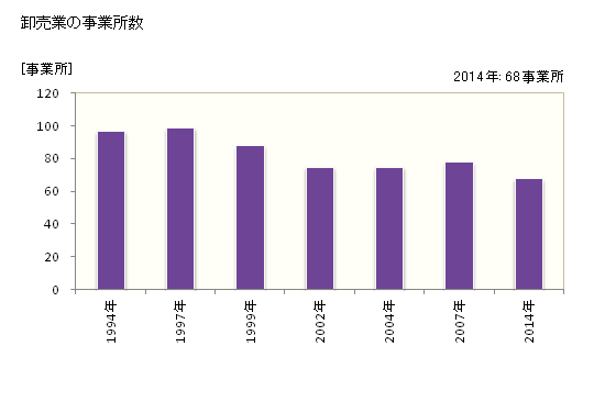 グラフ 年次 鳥羽市(ﾄﾊﾞｼ 三重県)の商業の状況 卸売業の事業所数
