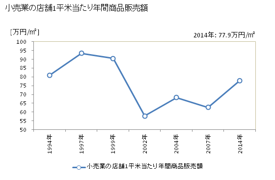 グラフ 年次 鳥羽市(ﾄﾊﾞｼ 三重県)の商業の状況 小売業の店舗1平米当たり年間商品販売額
