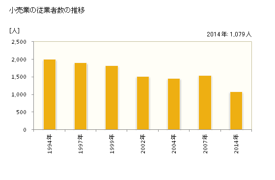 グラフ 年次 鳥羽市(ﾄﾊﾞｼ 三重県)の商業の状況 小売業の従業者数の推移
