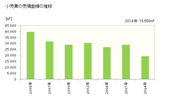 グラフ 年次 鳥羽市(ﾄﾊﾞｼ 三重県)の商業の状況 小売業の売場面積の推移