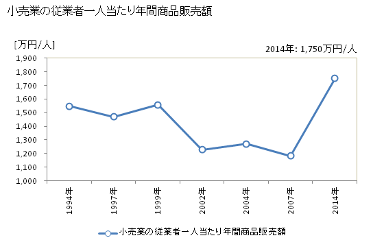 グラフ 年次 熊野市(ｸﾏﾉｼ 三重県)の商業の状況 小売業の従業者一人当たり年間商品販売額