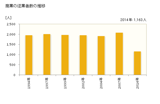 グラフ 年次 熊野市(ｸﾏﾉｼ 三重県)の商業の状況 商業の従業者数の推移