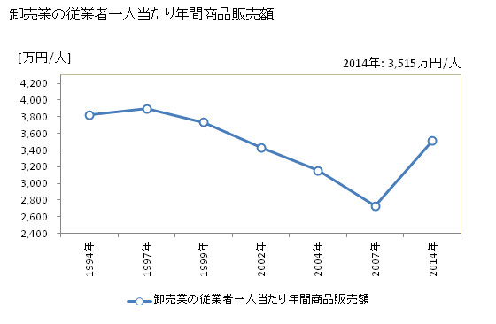 グラフ 年次 熊野市(ｸﾏﾉｼ 三重県)の商業の状況 卸売業の従業者一人当たり年間商品販売額