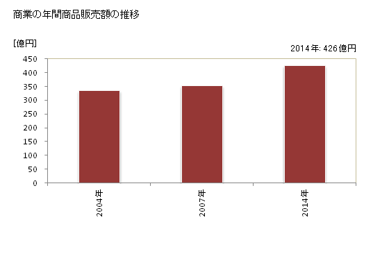 グラフ 年次 いなべ市(ｲﾅﾍﾞｼ 三重県)の商業の状況 商業の年間商品販売額の推移