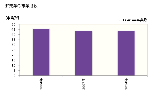 グラフ 年次 いなべ市(ｲﾅﾍﾞｼ 三重県)の商業の状況 卸売業の事業所数