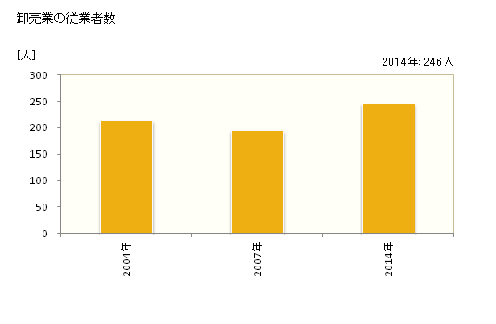 グラフ 年次 いなべ市(ｲﾅﾍﾞｼ 三重県)の商業の状況 卸売業の従業者数