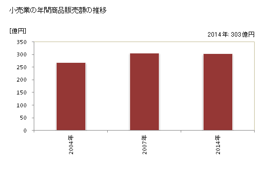 グラフ 年次 いなべ市(ｲﾅﾍﾞｼ 三重県)の商業の状況 小売業の年間商品販売額の推移