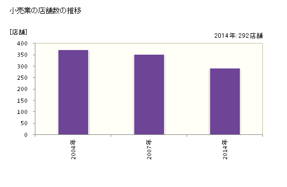グラフ 年次 いなべ市(ｲﾅﾍﾞｼ 三重県)の商業の状況 小売業の店舗数の推移