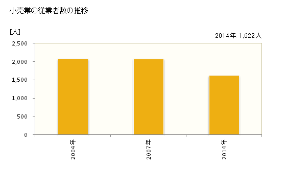 グラフ 年次 いなべ市(ｲﾅﾍﾞｼ 三重県)の商業の状況 小売業の従業者数の推移