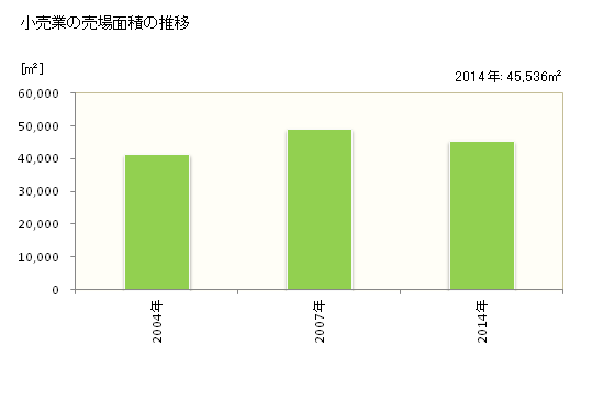グラフ 年次 いなべ市(ｲﾅﾍﾞｼ 三重県)の商業の状況 小売業の売場面積の推移