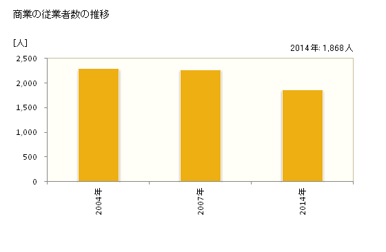 グラフ 年次 いなべ市(ｲﾅﾍﾞｼ 三重県)の商業の状況 商業の従業者数の推移