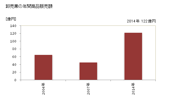 グラフ 年次 いなべ市(ｲﾅﾍﾞｼ 三重県)の商業の状況 卸売業の年間商品販売額