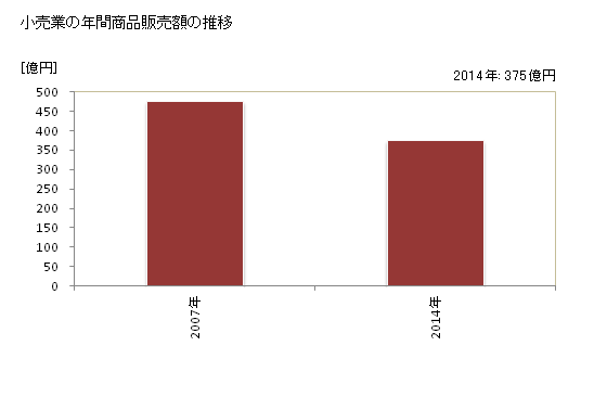 グラフ 年次 志摩市(ｼﾏｼ 三重県)の商業の状況 小売業の年間商品販売額の推移