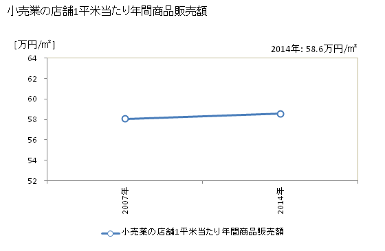 グラフ 年次 志摩市(ｼﾏｼ 三重県)の商業の状況 小売業の店舗1平米当たり年間商品販売額