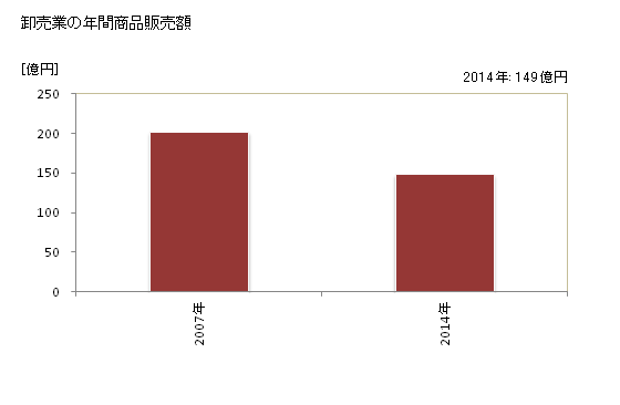 グラフ 年次 志摩市(ｼﾏｼ 三重県)の商業の状況 卸売業の年間商品販売額