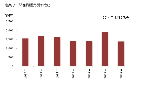 グラフ 年次 伊賀市(ｲｶﾞｼ 三重県)の商業の状況 商業の年間商品販売額の推移