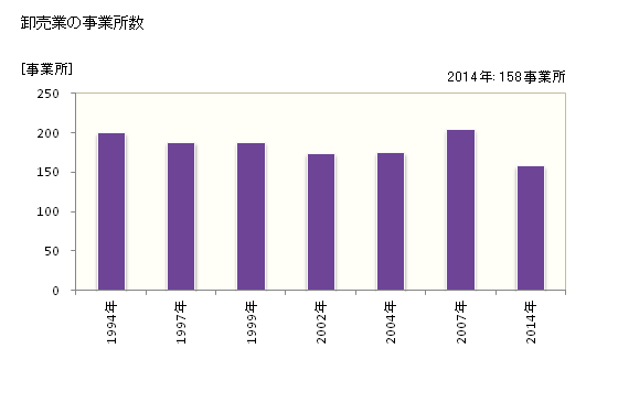 グラフ 年次 伊賀市(ｲｶﾞｼ 三重県)の商業の状況 卸売業の事業所数