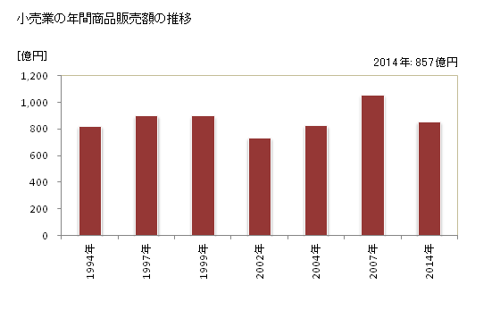 グラフ 年次 伊賀市(ｲｶﾞｼ 三重県)の商業の状況 小売業の年間商品販売額の推移