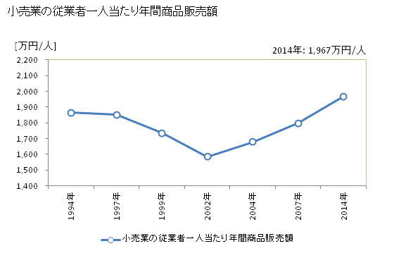 グラフ 年次 伊賀市(ｲｶﾞｼ 三重県)の商業の状況 小売業の従業者一人当たり年間商品販売額