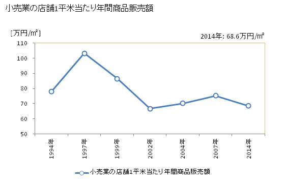 グラフ 年次 伊賀市(ｲｶﾞｼ 三重県)の商業の状況 小売業の店舗1平米当たり年間商品販売額