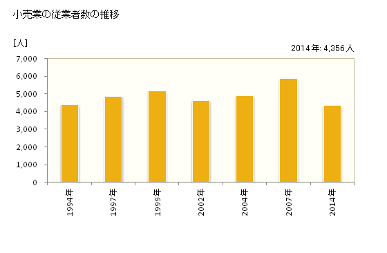 グラフ 年次 伊賀市(ｲｶﾞｼ 三重県)の商業の状況 小売業の従業者数の推移