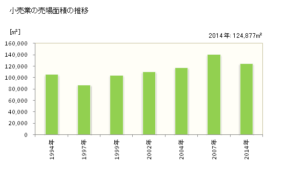 グラフ 年次 伊賀市(ｲｶﾞｼ 三重県)の商業の状況 小売業の売場面積の推移