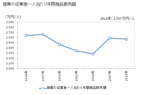 グラフ 年次 伊賀市(ｲｶﾞｼ 三重県)の商業の状況 商業の従業者一人当たり年間商品販売額
