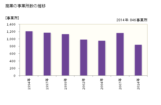 グラフ 年次 伊賀市(ｲｶﾞｼ 三重県)の商業の状況 商業の事業所数の推移