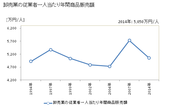 グラフ 年次 伊賀市(ｲｶﾞｼ 三重県)の商業の状況 卸売業の従業者一人当たり年間商品販売額