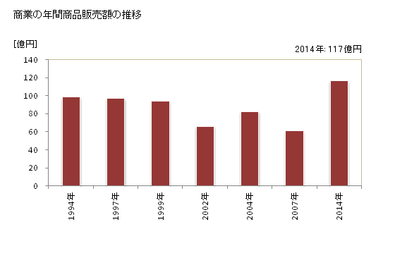 グラフ 年次 木曽岬町(ｷｿｻｷﾁｮｳ 三重県)の商業の状況 商業の年間商品販売額の推移