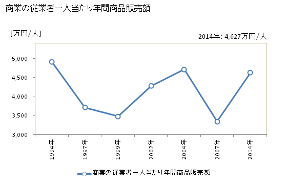 グラフ 年次 木曽岬町(ｷｿｻｷﾁｮｳ 三重県)の商業の状況 商業の従業者一人当たり年間商品販売額