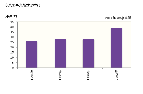 グラフ 年次 木曽岬町(ｷｿｻｷﾁｮｳ 三重県)の商業の状況 商業の事業所数の推移