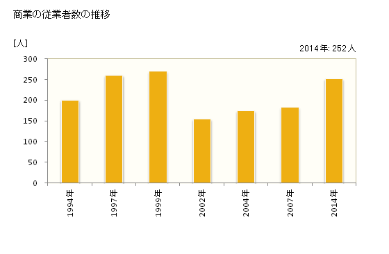 グラフ 年次 木曽岬町(ｷｿｻｷﾁｮｳ 三重県)の商業の状況 商業の従業者数の推移