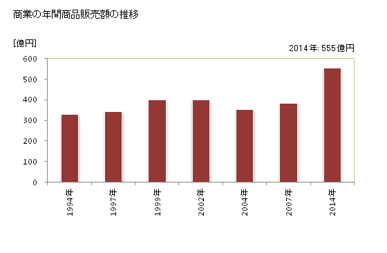 グラフ 年次 菰野町(ｺﾓﾉﾁｮｳ 三重県)の商業の状況 商業の年間商品販売額の推移