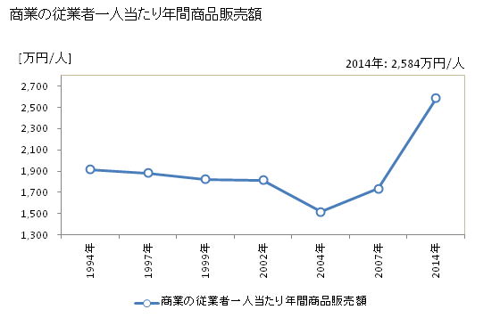 グラフ 年次 菰野町(ｺﾓﾉﾁｮｳ 三重県)の商業の状況 商業の従業者一人当たり年間商品販売額