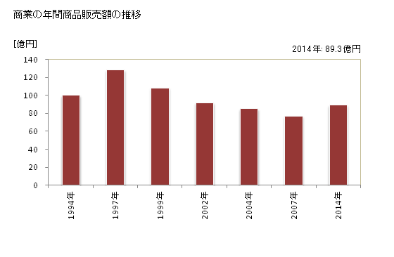 グラフ 年次 朝日町(ｱｻﾋﾁｮｳ 三重県)の商業の状況 商業の年間商品販売額の推移