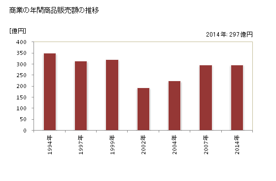 グラフ 年次 川越町(ｶﾜｺﾞｴﾁｮｳ 三重県)の商業の状況 商業の年間商品販売額の推移