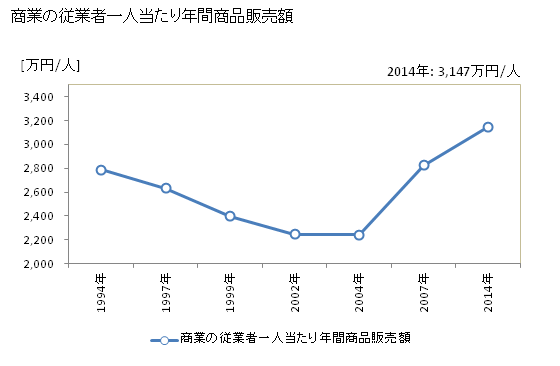 グラフ 年次 川越町(ｶﾜｺﾞｴﾁｮｳ 三重県)の商業の状況 商業の従業者一人当たり年間商品販売額