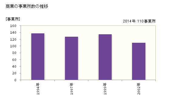 グラフ 年次 川越町(ｶﾜｺﾞｴﾁｮｳ 三重県)の商業の状況 商業の事業所数の推移